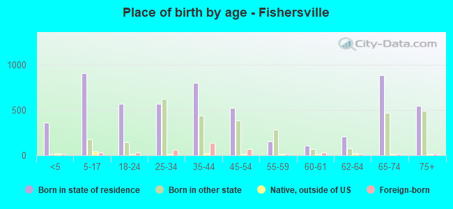Place of birth by age -  Fishersville