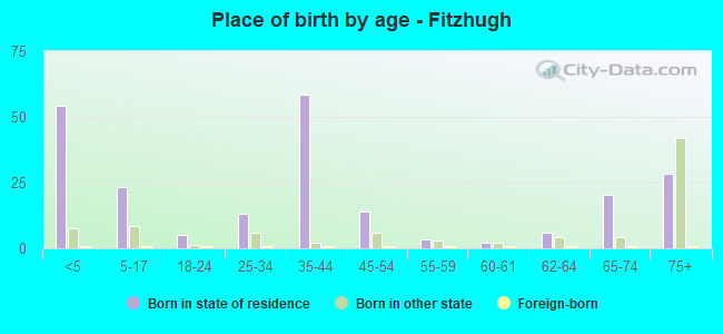 Place of birth by age -  Fitzhugh