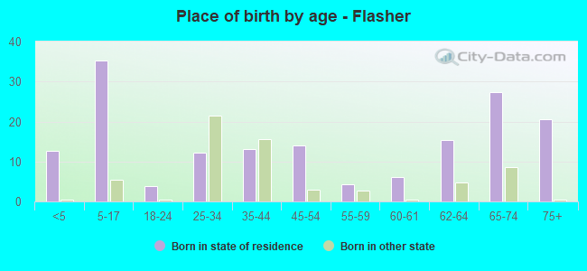 Place of birth by age -  Flasher