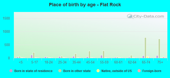 Place of birth by age -  Flat Rock