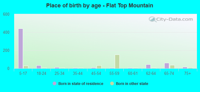 Place of birth by age -  Flat Top Mountain