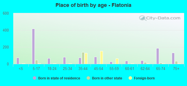 Place of birth by age -  Flatonia