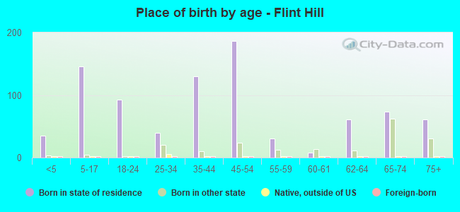 Place of birth by age -  Flint Hill