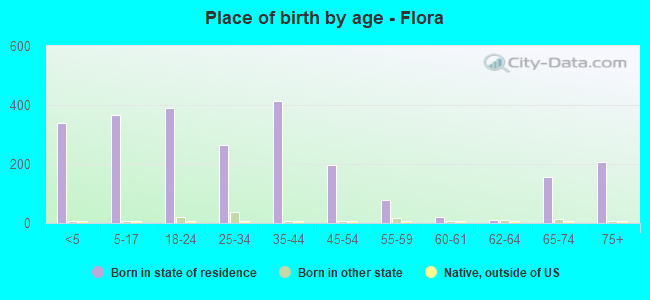 Place of birth by age -  Flora