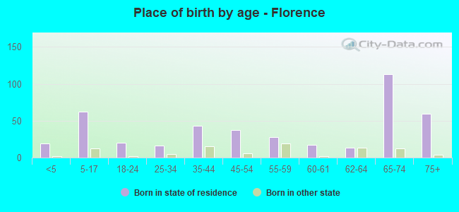 Place of birth by age -  Florence