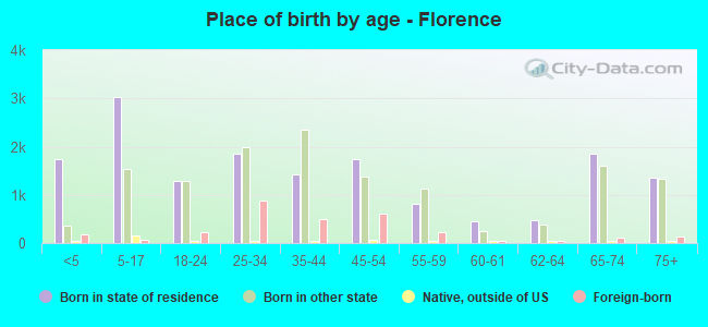 Place of birth by age -  Florence