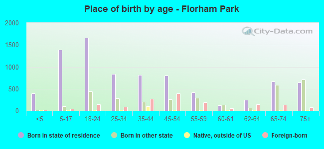 Place of birth by age -  Florham Park
