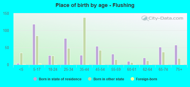 Place of birth by age -  Flushing