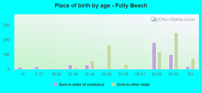 Place of birth by age -  Folly Beach
