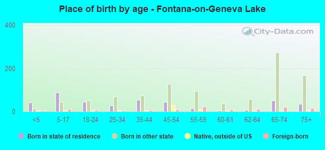 Place of birth by age -  Fontana-on-Geneva Lake