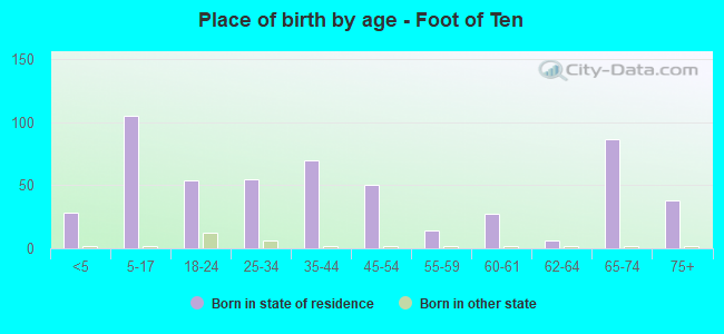 Place of birth by age -  Foot of Ten