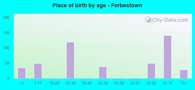 Place of birth by age -  Forbestown