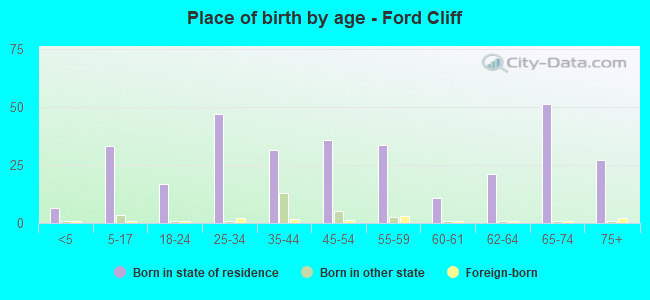 Place of birth by age -  Ford Cliff