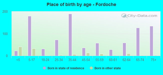 Place of birth by age -  Fordoche