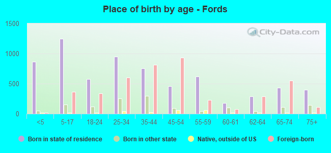 Place of birth by age -  Fords