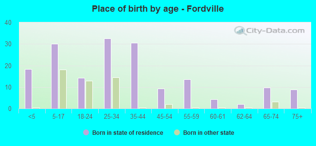 Place of birth by age -  Fordville