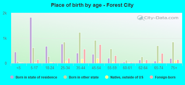 Place of birth by age -  Forest City
