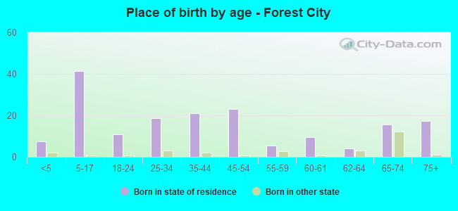 Place of birth by age -  Forest City