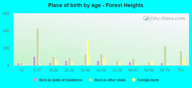 Place of birth by age -  Forest Heights