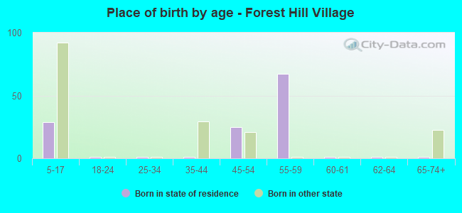 Place of birth by age -  Forest Hill Village