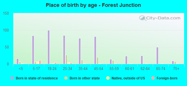 Place of birth by age -  Forest Junction