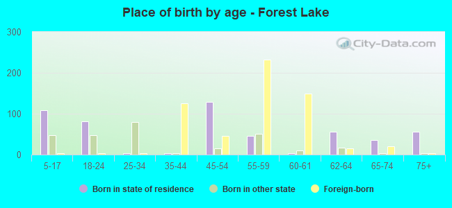 Place of birth by age -  Forest Lake