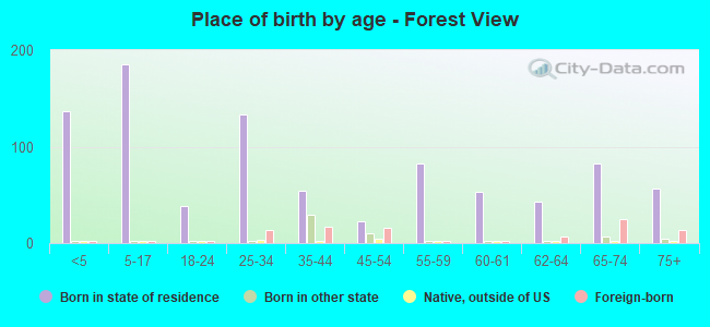 Place of birth by age -  Forest View