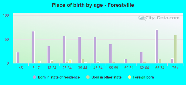 Place of birth by age -  Forestville