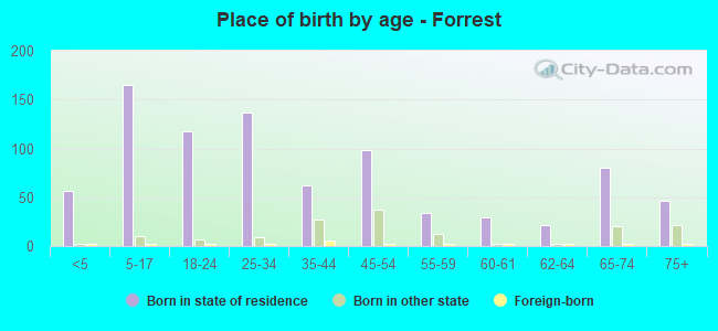 Place of birth by age -  Forrest