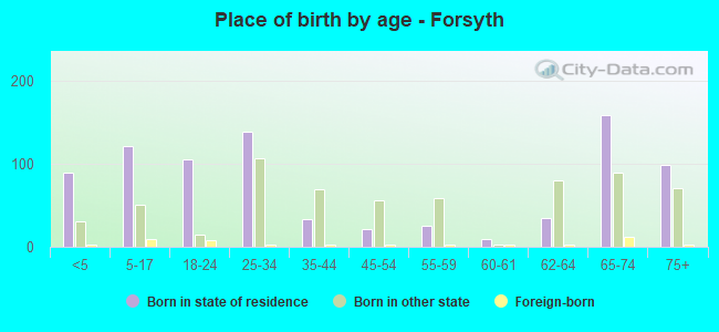 Place of birth by age -  Forsyth