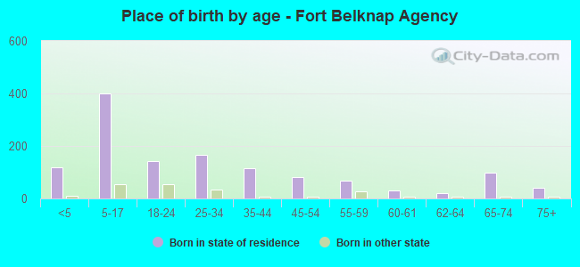 Place of birth by age -  Fort Belknap Agency