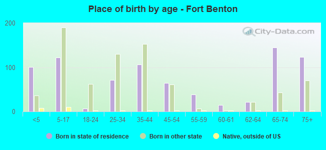 Place of birth by age -  Fort Benton