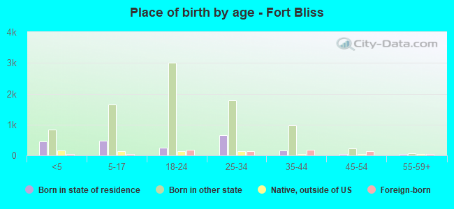 Place of birth by age -  Fort Bliss