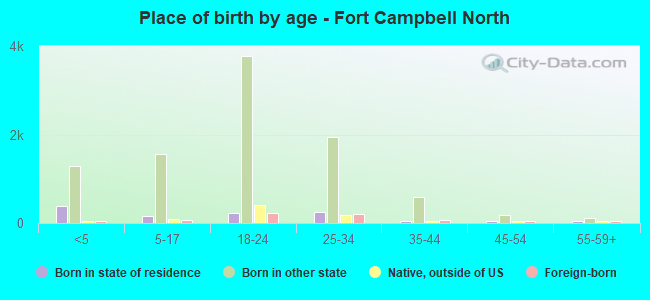 Place of birth by age -  Fort Campbell North