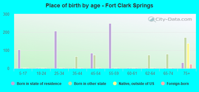 Place of birth by age -  Fort Clark Springs