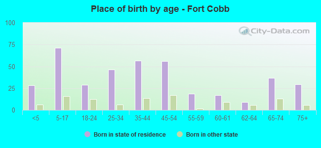 Place of birth by age -  Fort Cobb