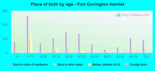 Place of birth by age -  Fort Covington Hamlet