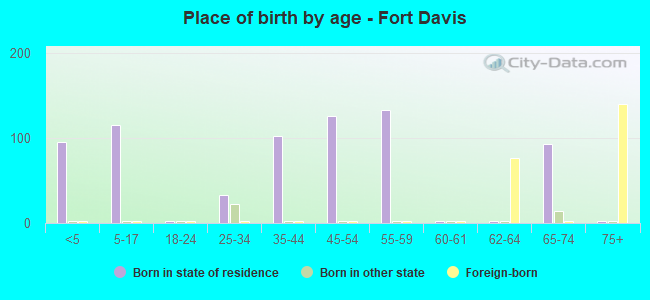 Place of birth by age -  Fort Davis