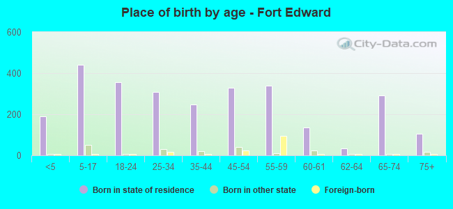 Place of birth by age -  Fort Edward