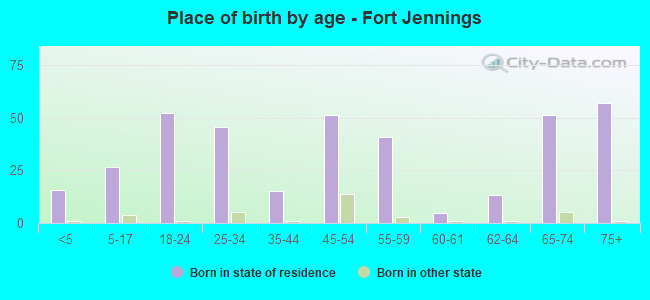 Place of birth by age -  Fort Jennings
