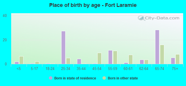 Place of birth by age -  Fort Laramie