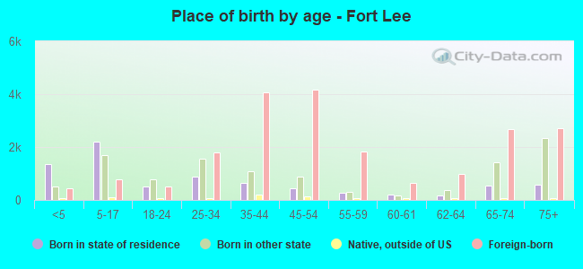 Place of birth by age -  Fort Lee
