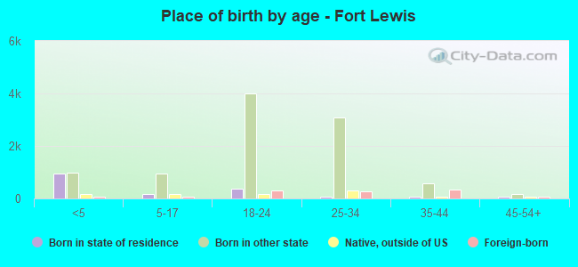 Place of birth by age -  Fort Lewis