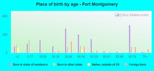 Place of birth by age -  Fort Montgomery