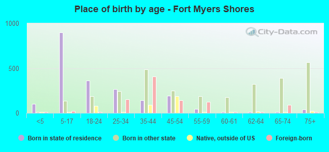 Place of birth by age -  Fort Myers Shores