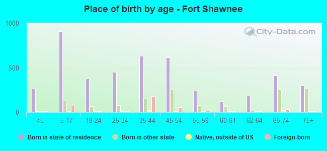 Place of birth by age -  Fort Shawnee
