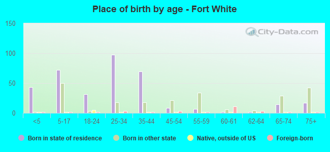 Place of birth by age -  Fort White