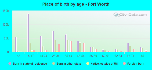 Place of birth by age -  Fort Worth