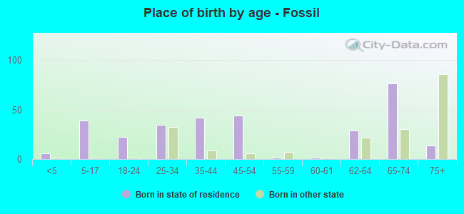Place of birth by age -  Fossil