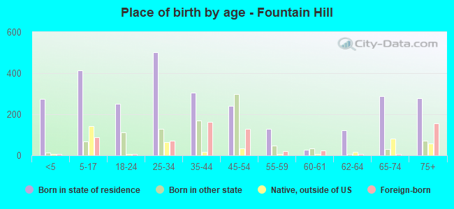 Place of birth by age -  Fountain Hill